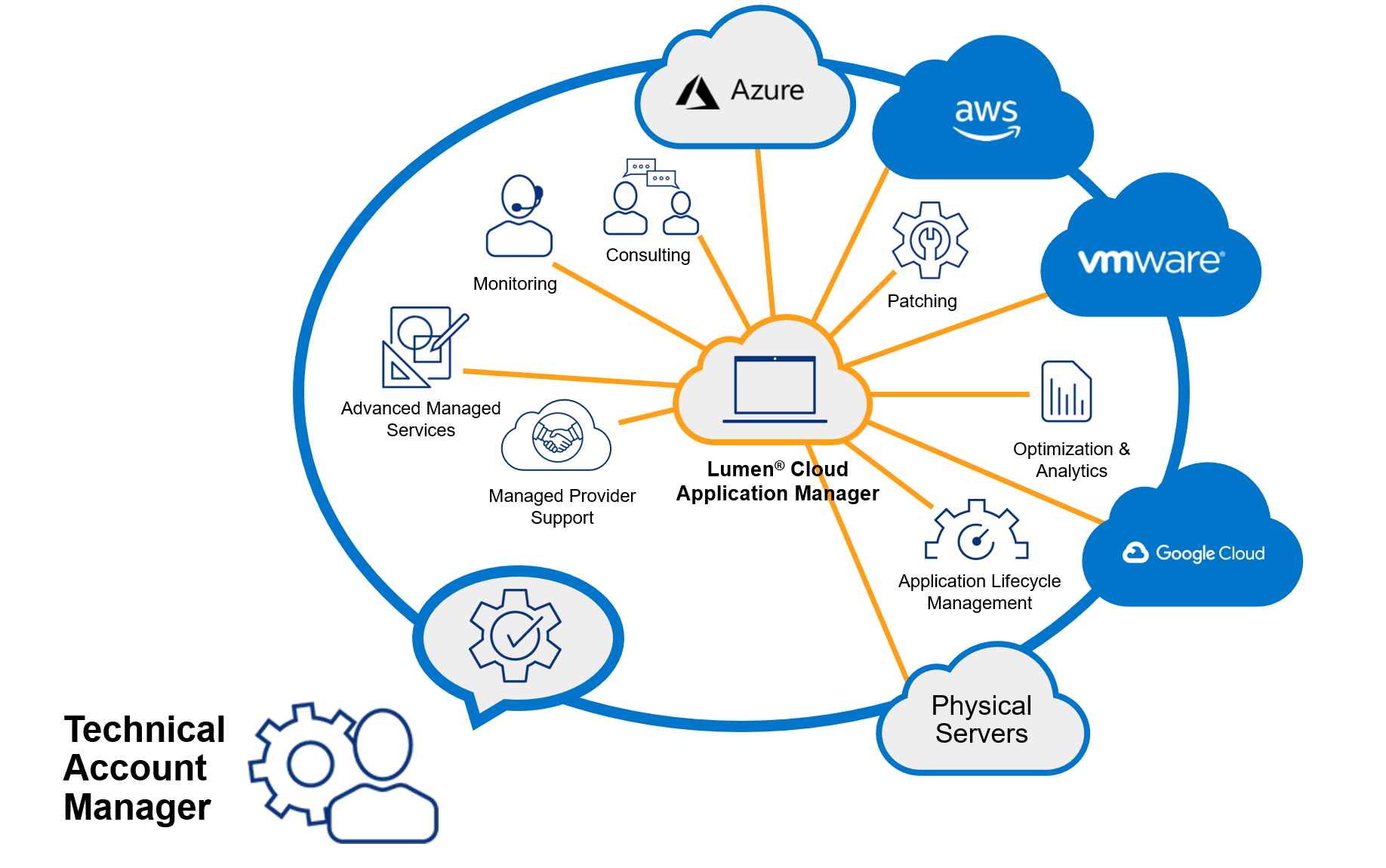 It service management. It service management
