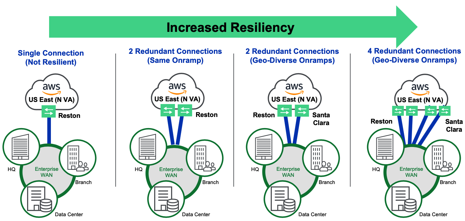 Support All 3 Recommended Resilient Use Cases to Access Your Workload.