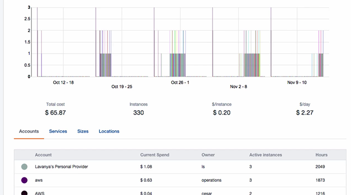 Managed Services Anywhere monitoring account by TAMs help reduce costs