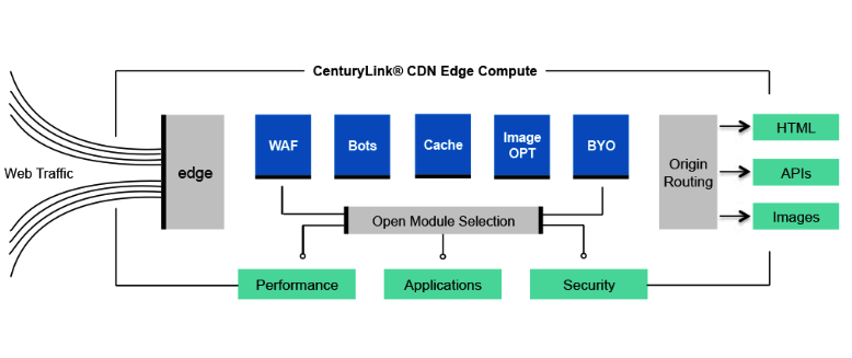 Secure, real-time connectivity to your data center and cloud environments using the secure portal or API integration.