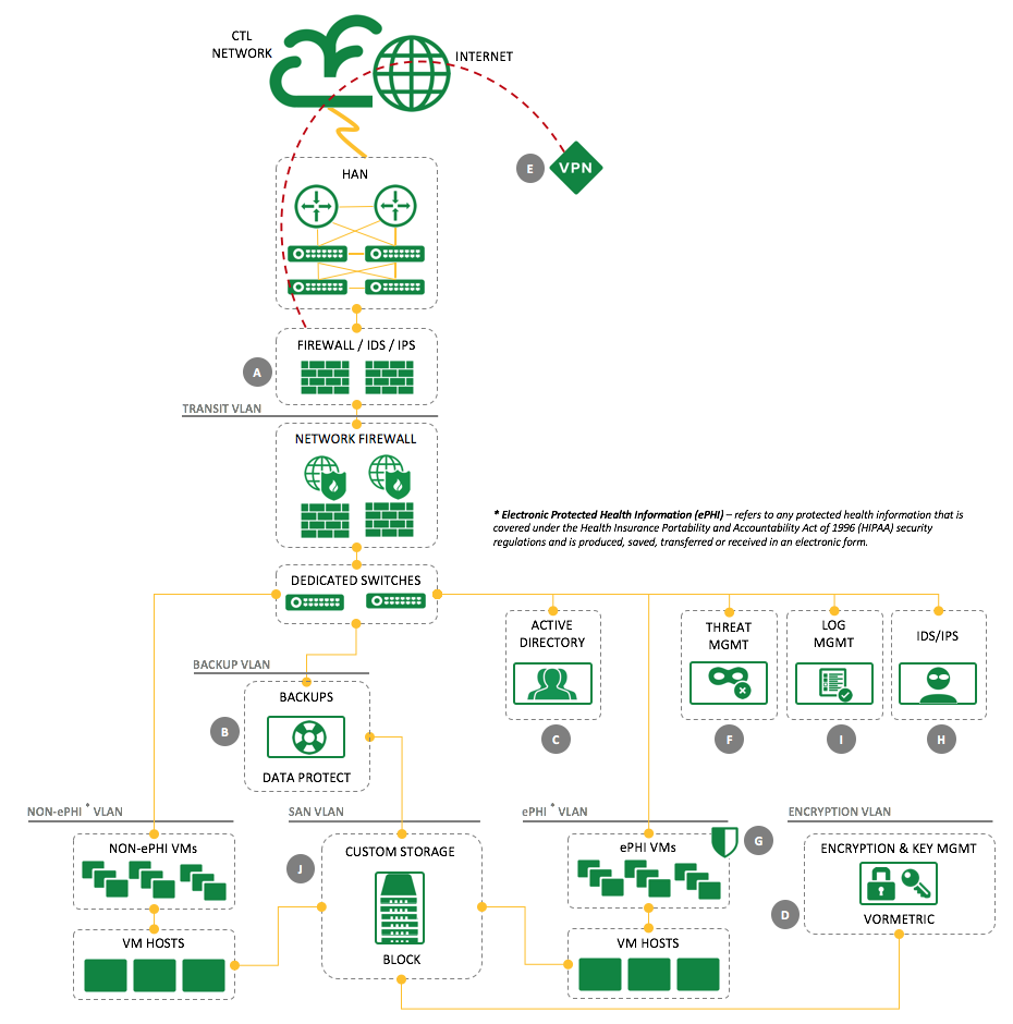 Dedicated Cloud Compute HIPAA Architecture