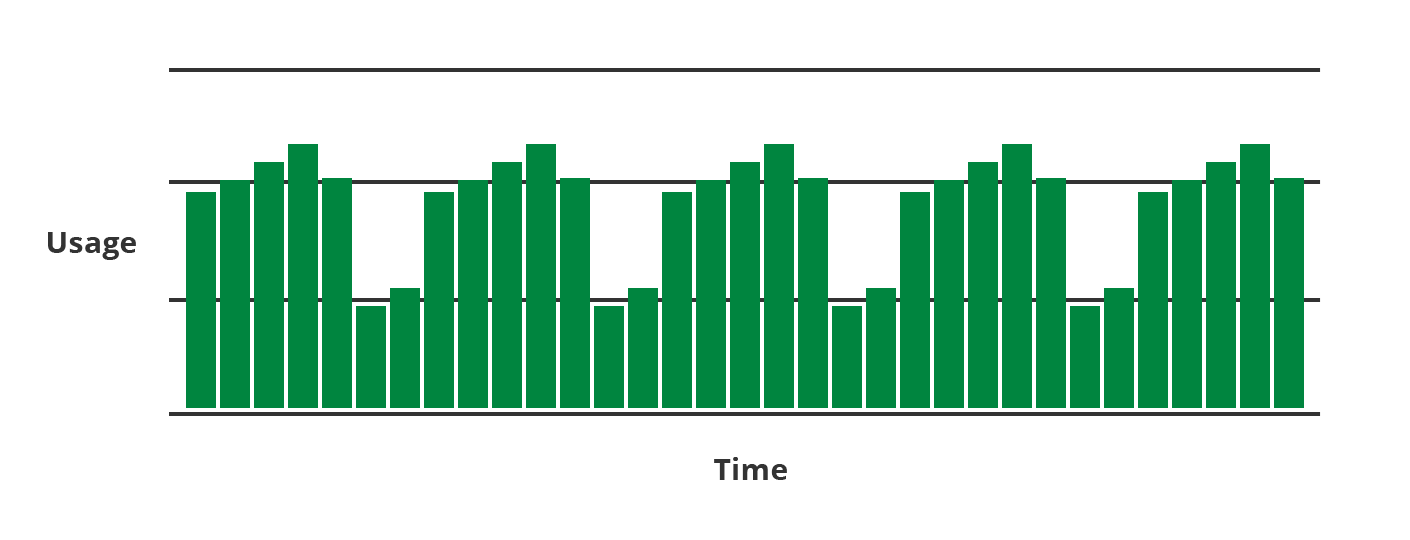 Dynamic Cloud Autoscale Usage