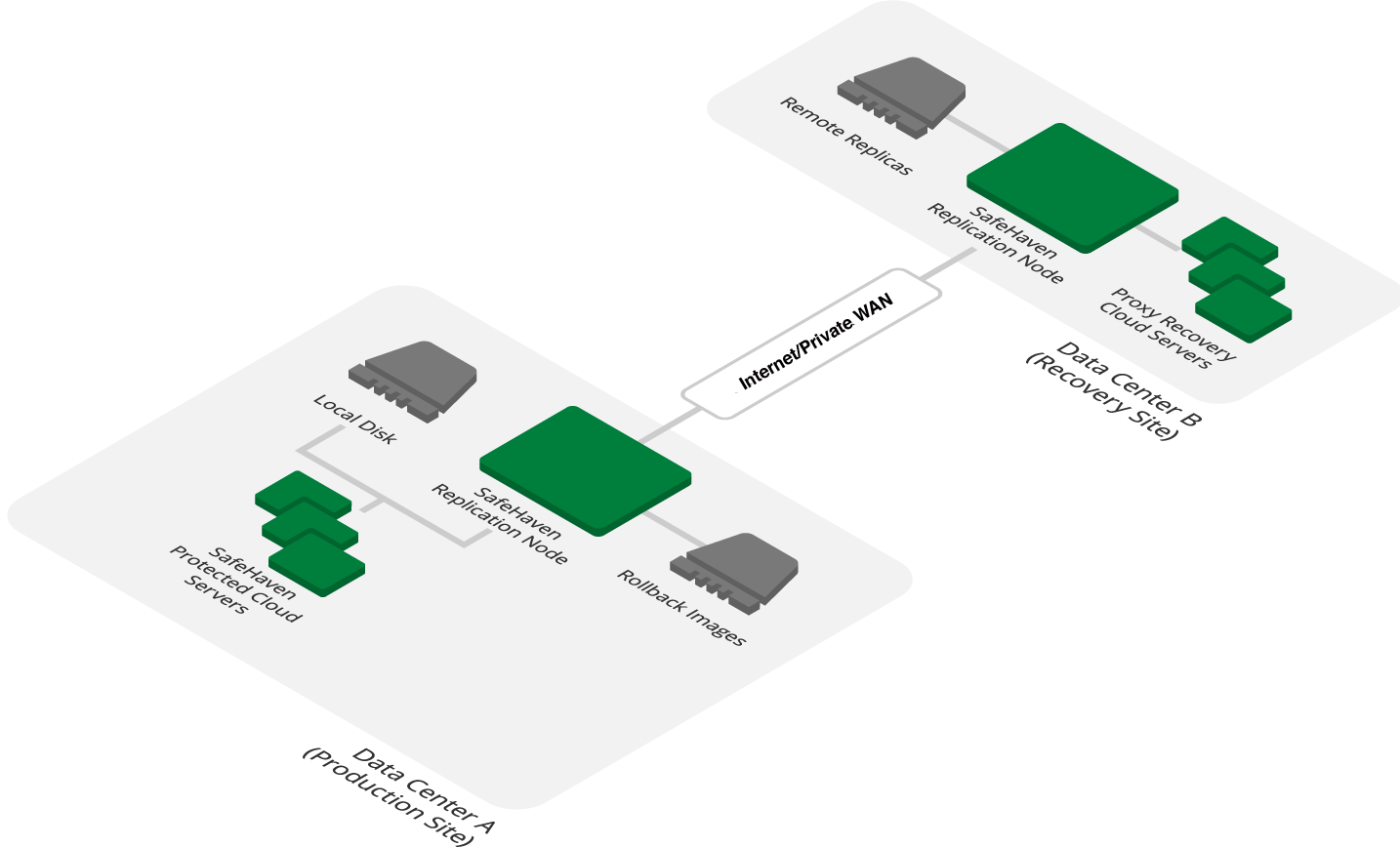 SafeHaven Disaster Recovery Reference Architecture diagram