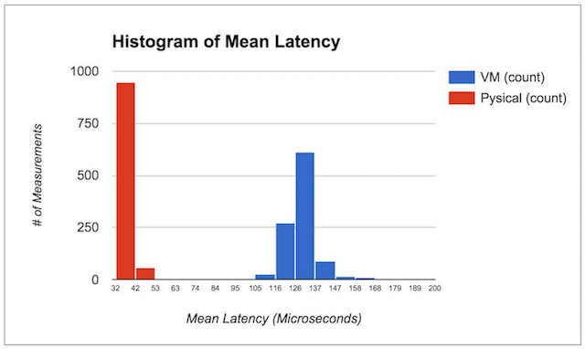 Network Latency Chart