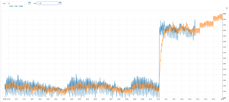 Improve Accuracy Of Predictive Monitoring With Metric Forecasting Centurylink Cloud Developer Center