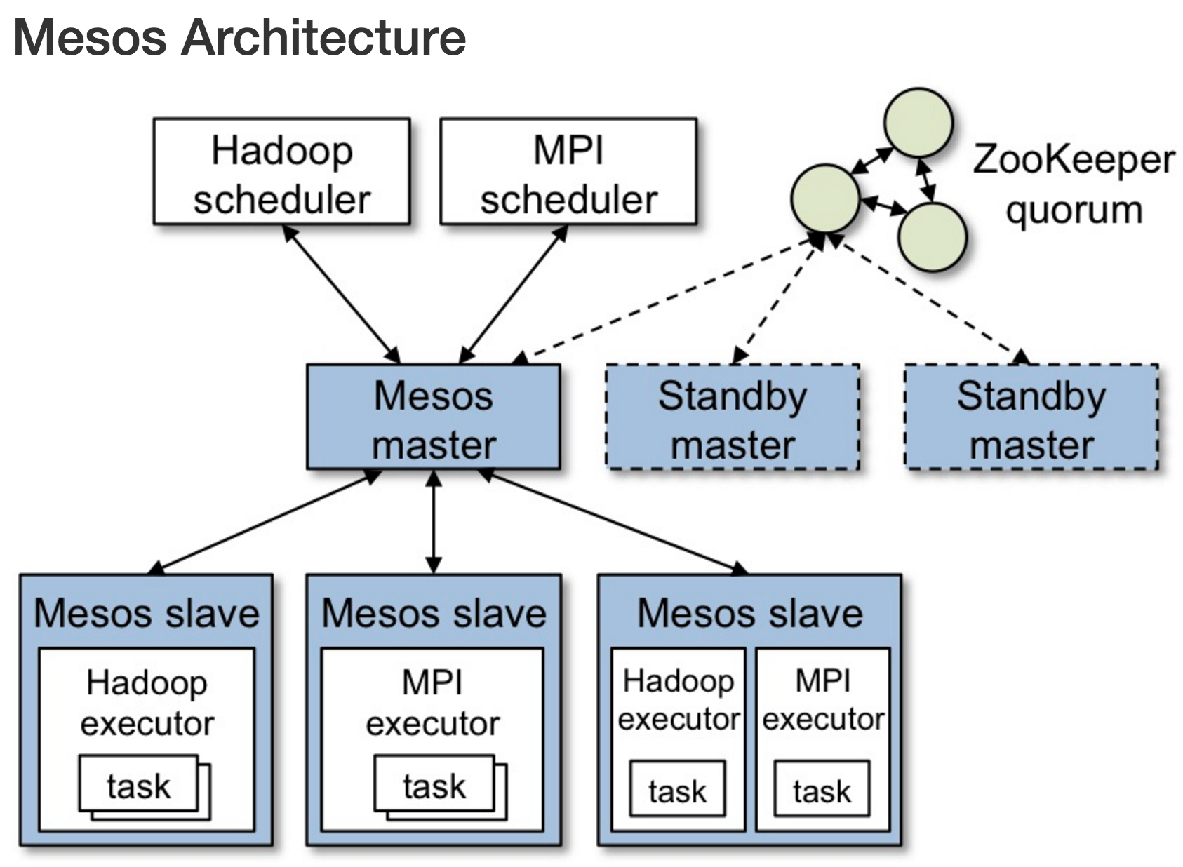 how does apache mesos work centurylink cloud developer center how wiki works