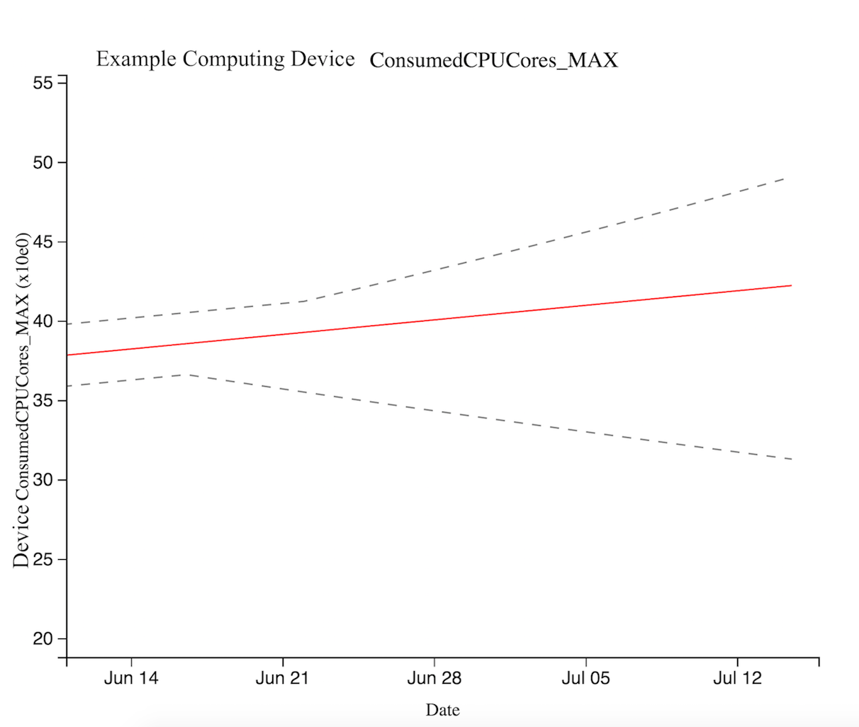 Capacity Planning for Cloud Platforms Hybrid Cloud and IT Solutions