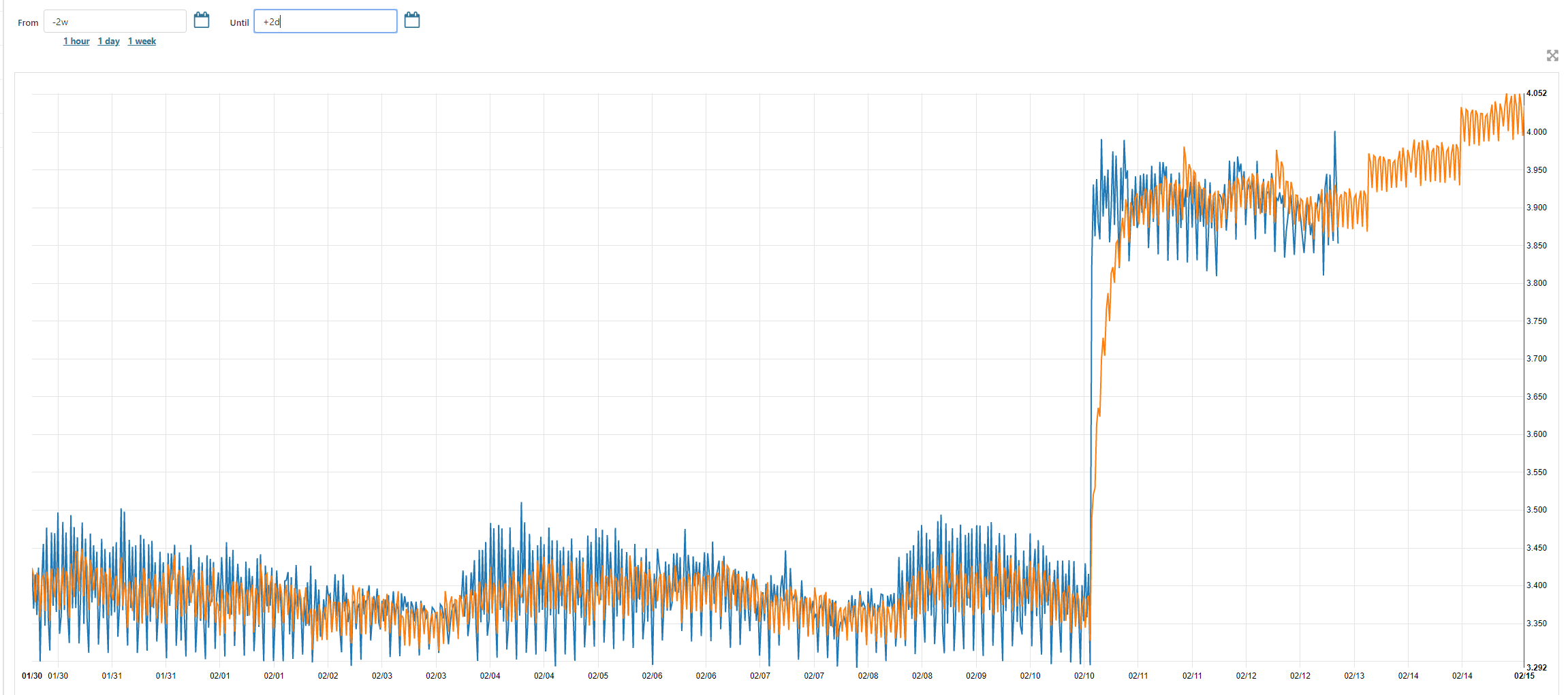 Forecast Graph