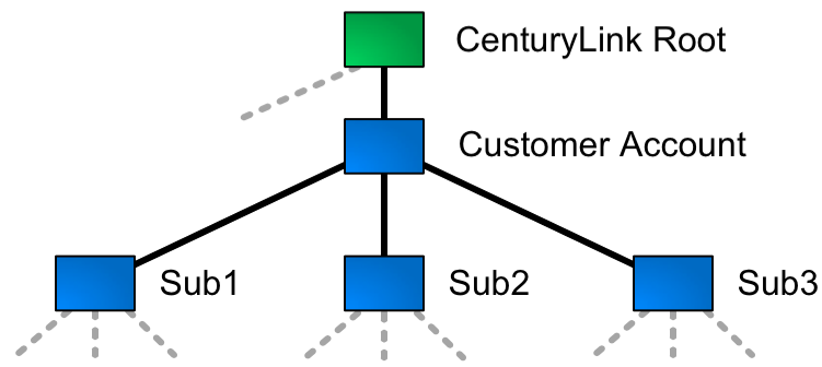 Account/Sub Account Hierarchy Diagram