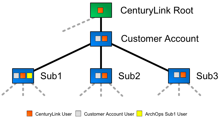 User permissions ins sub accounts