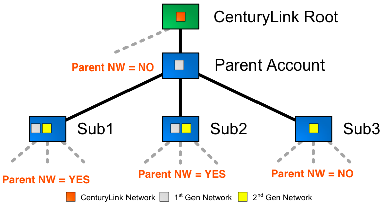 Network Access in Subaccounts