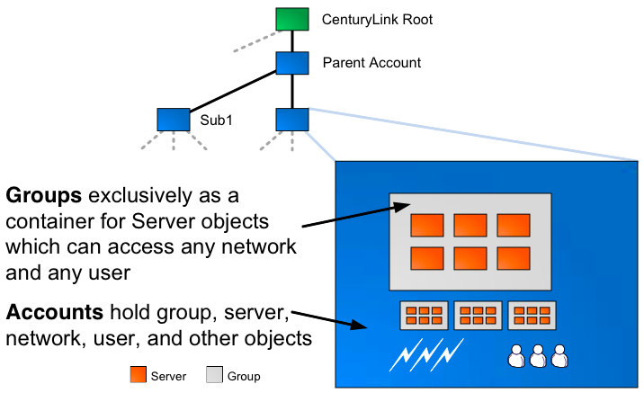 Accounts versus Groups