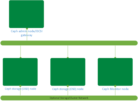 Ceph diagram