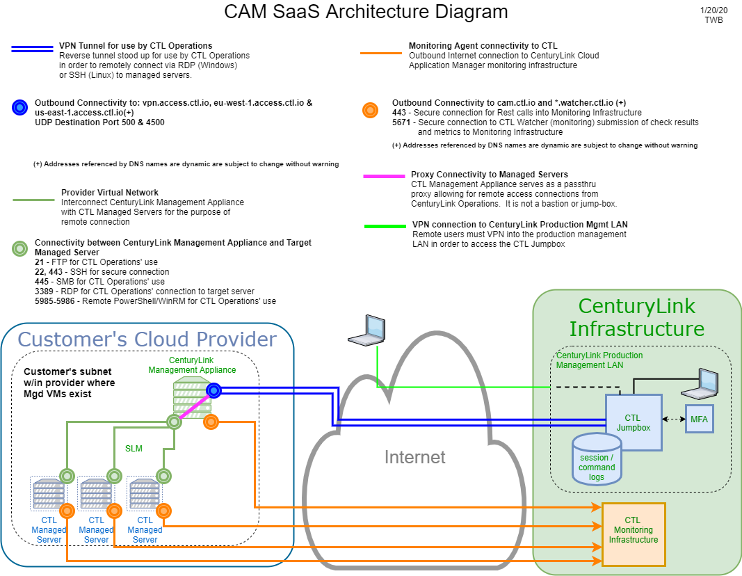 Managed Services Anywhere Network Diagram