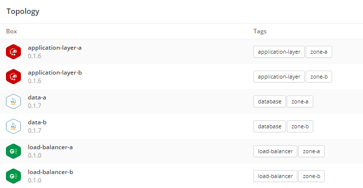 JBoss Application Topology