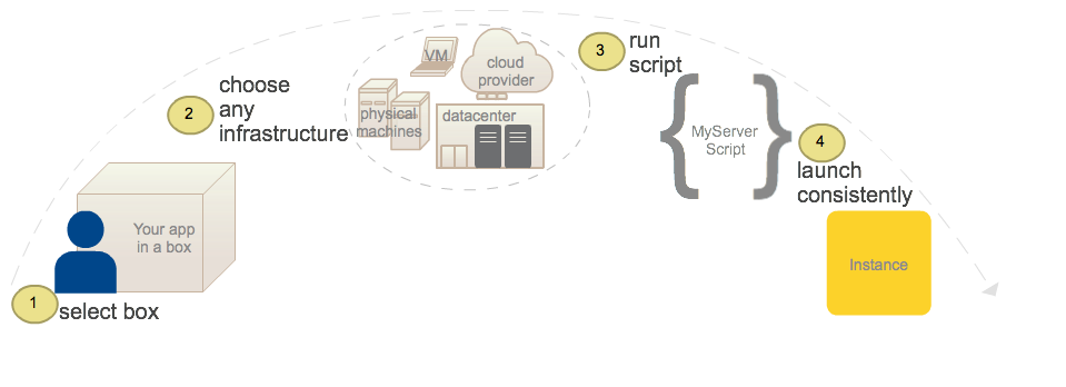 Deploy via my server diagram