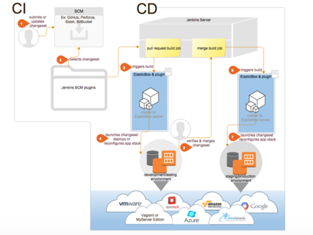 CI/CD Cloud Application Manage and jenkins workflow