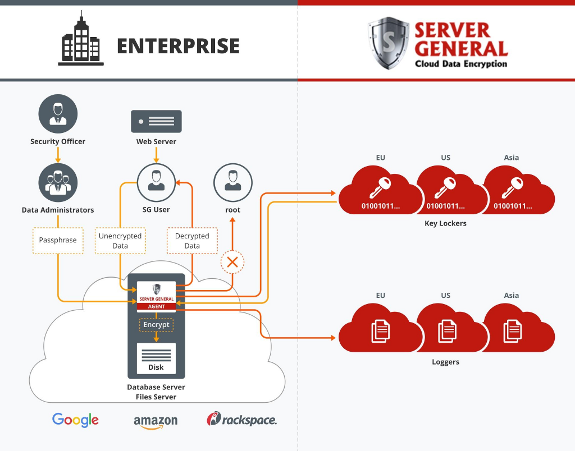 Server General Solution Overview