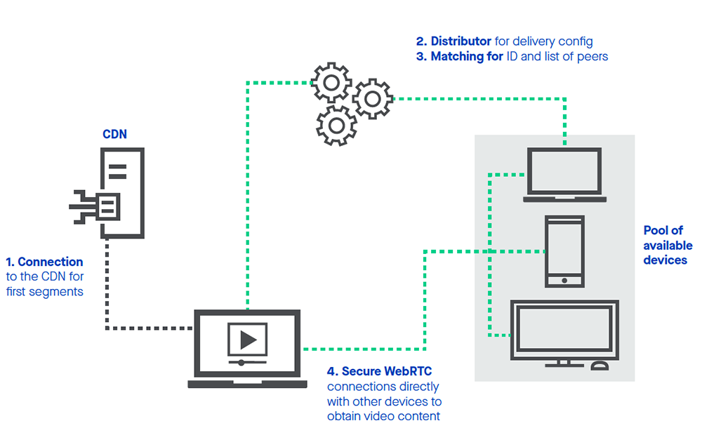 CDN Mesh Delivery