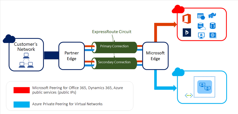 microsoft-expressroute