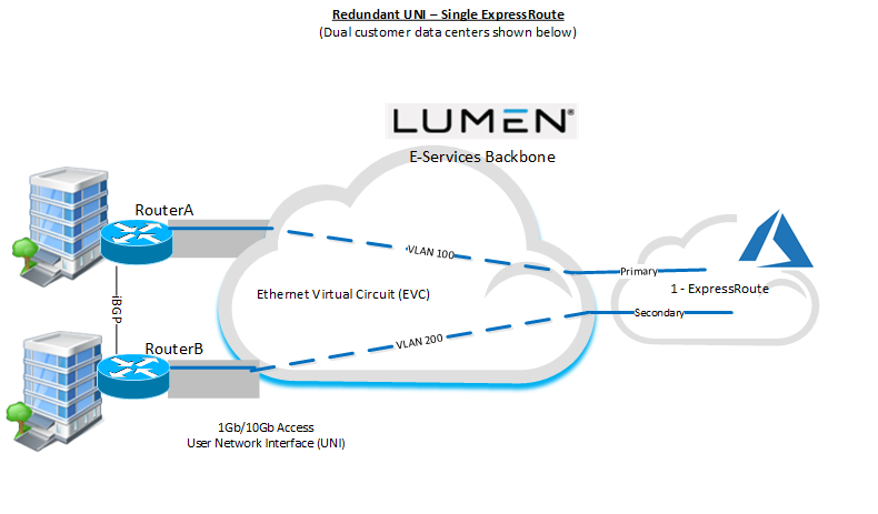 azure-expressroute-dualuni