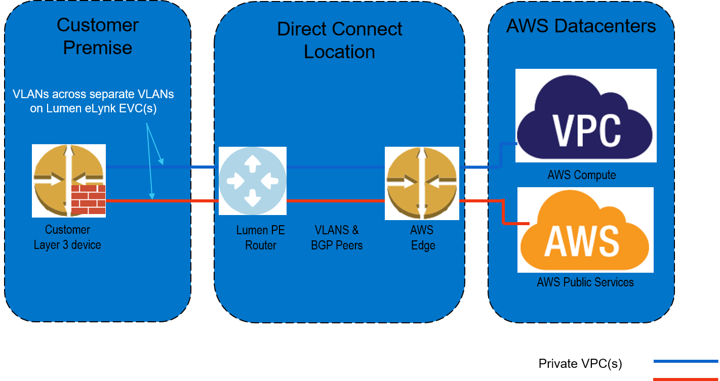 cloudconnect-aws-elynk