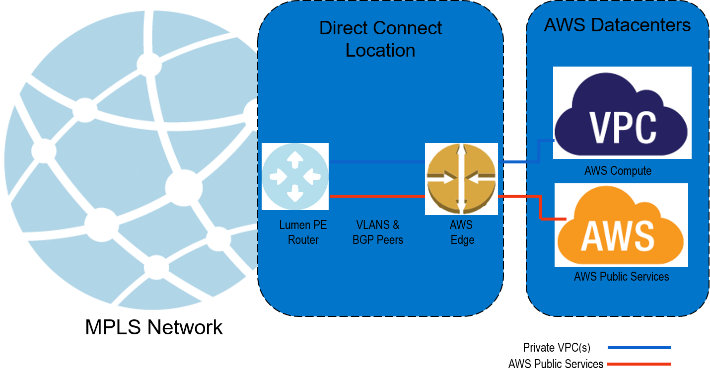 cloudconnect-aws-mpls-hosted