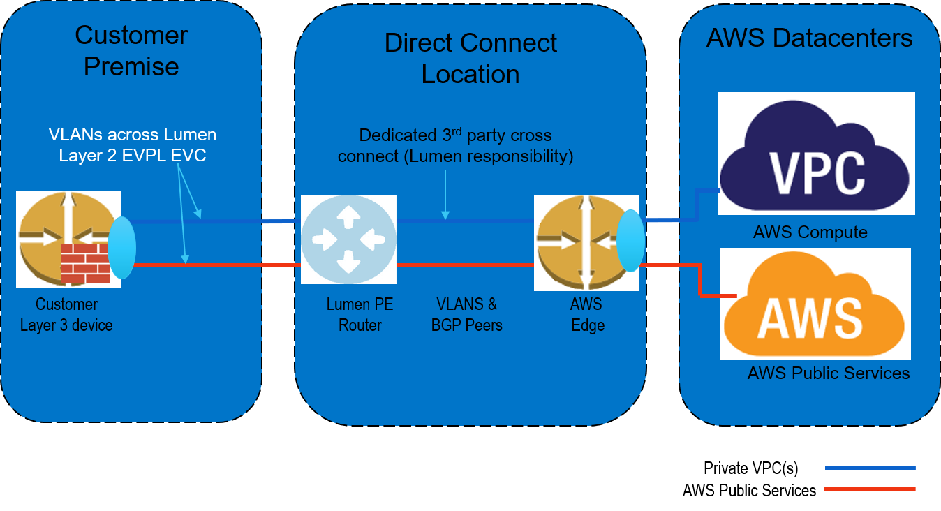 cloudconnect-aws-evpl-dedicated