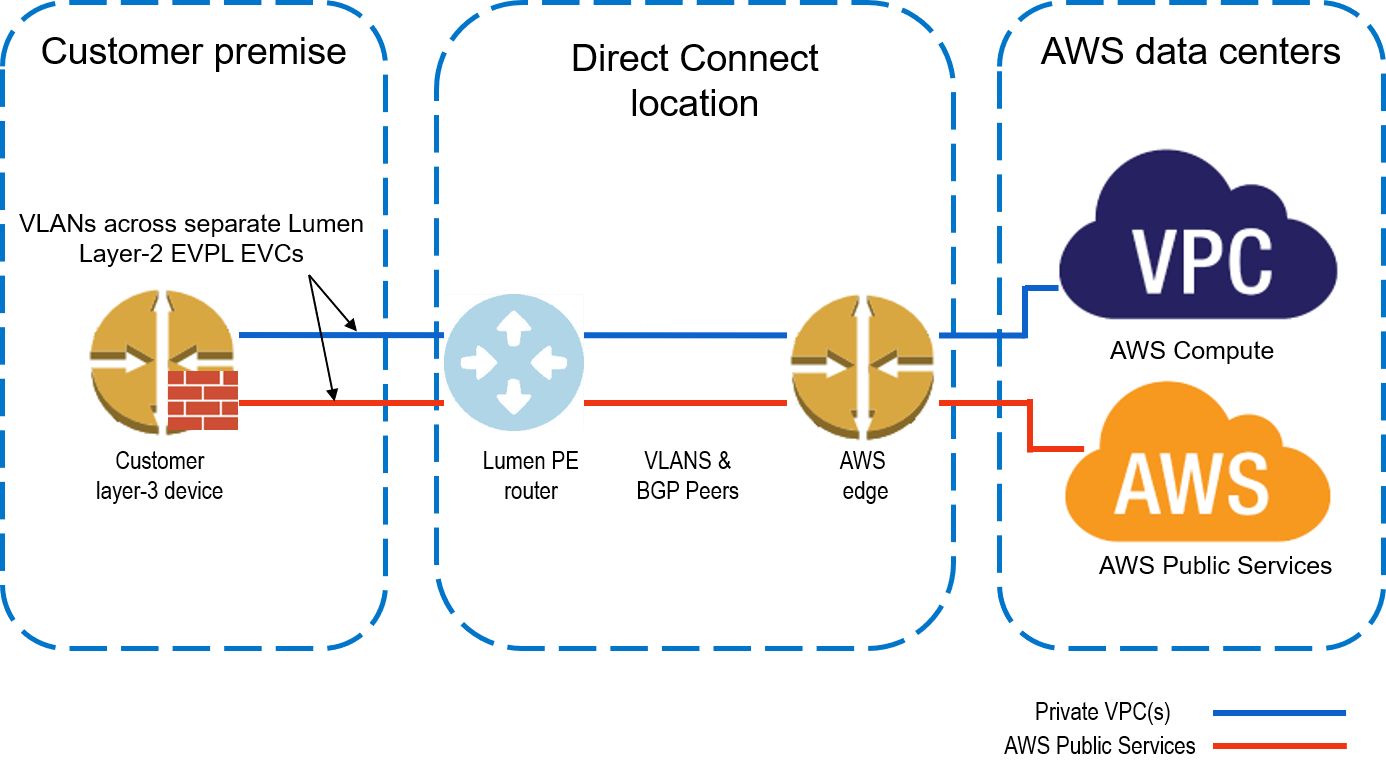 cloudconnect-evpl-aws-hosted