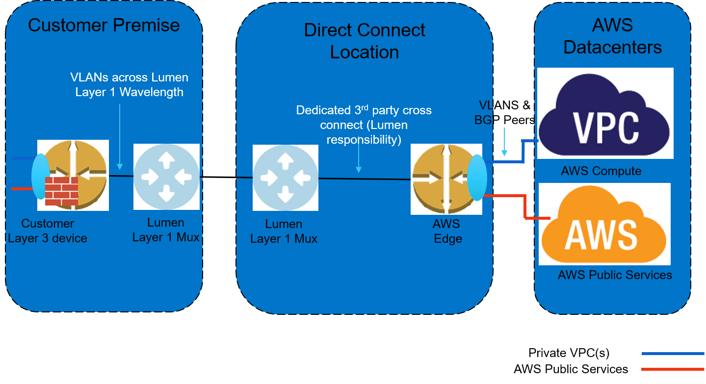 cloudconnect-aws-WaveLength-dedicated