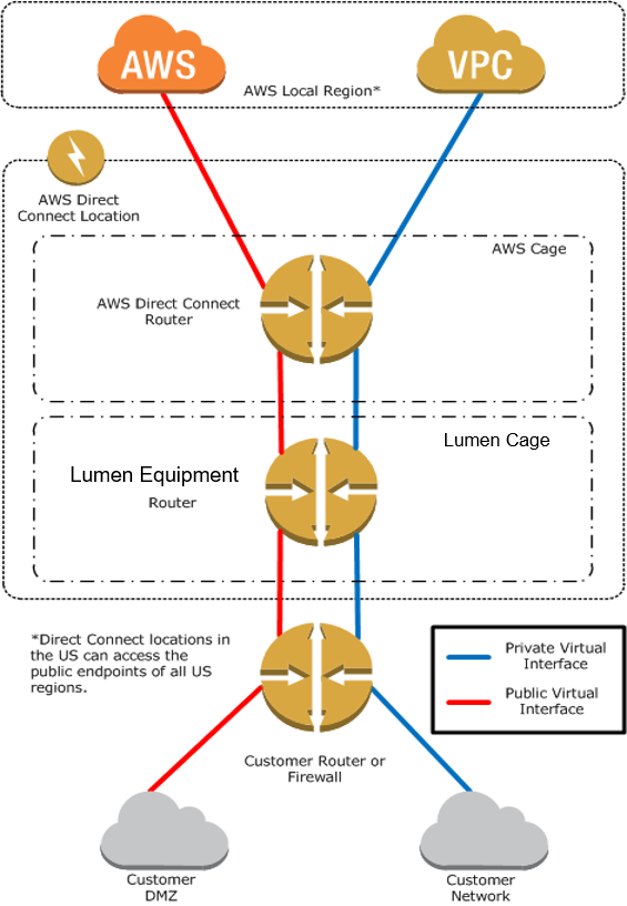 Directly connected