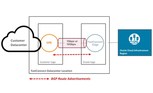 fastconnect-colo