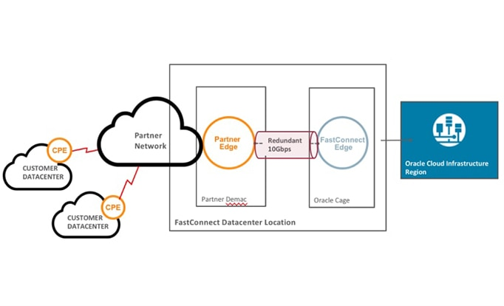 fastconnect-oracle-provider