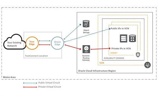 fastconnect-peering