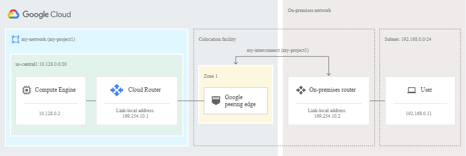 gcp-interconnect-dedicated-interconnect-single