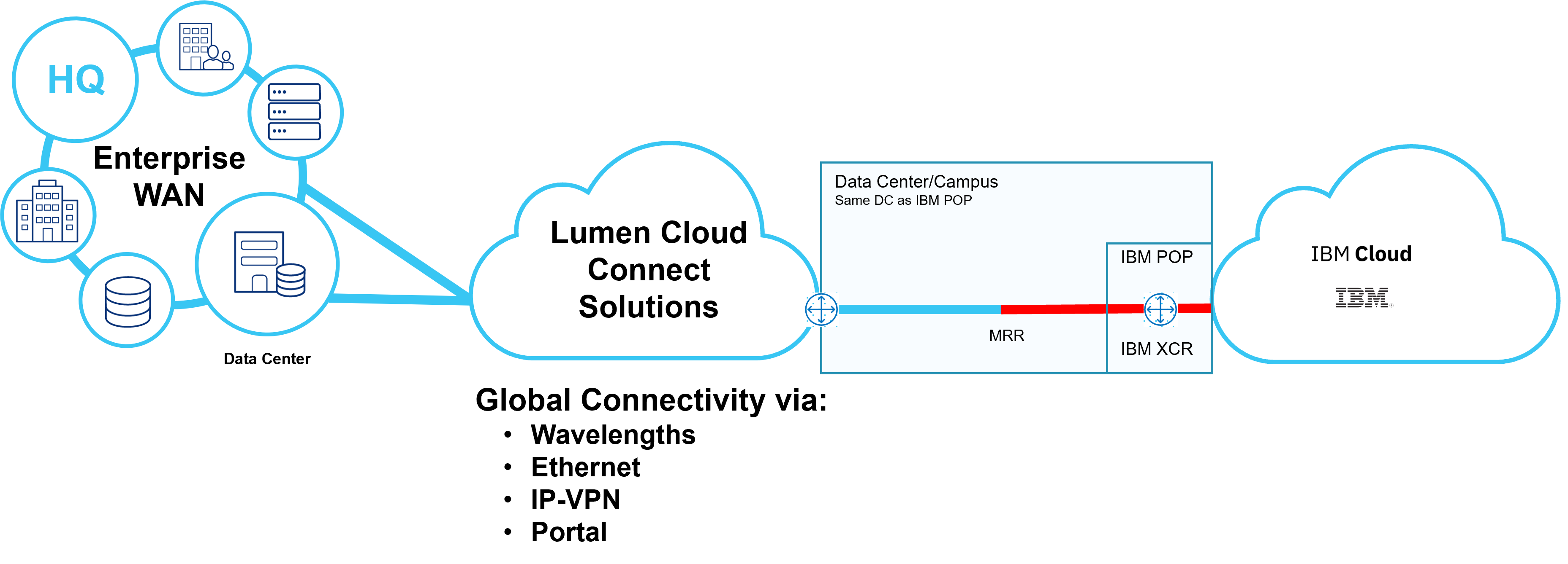 ibm-directlink-connect