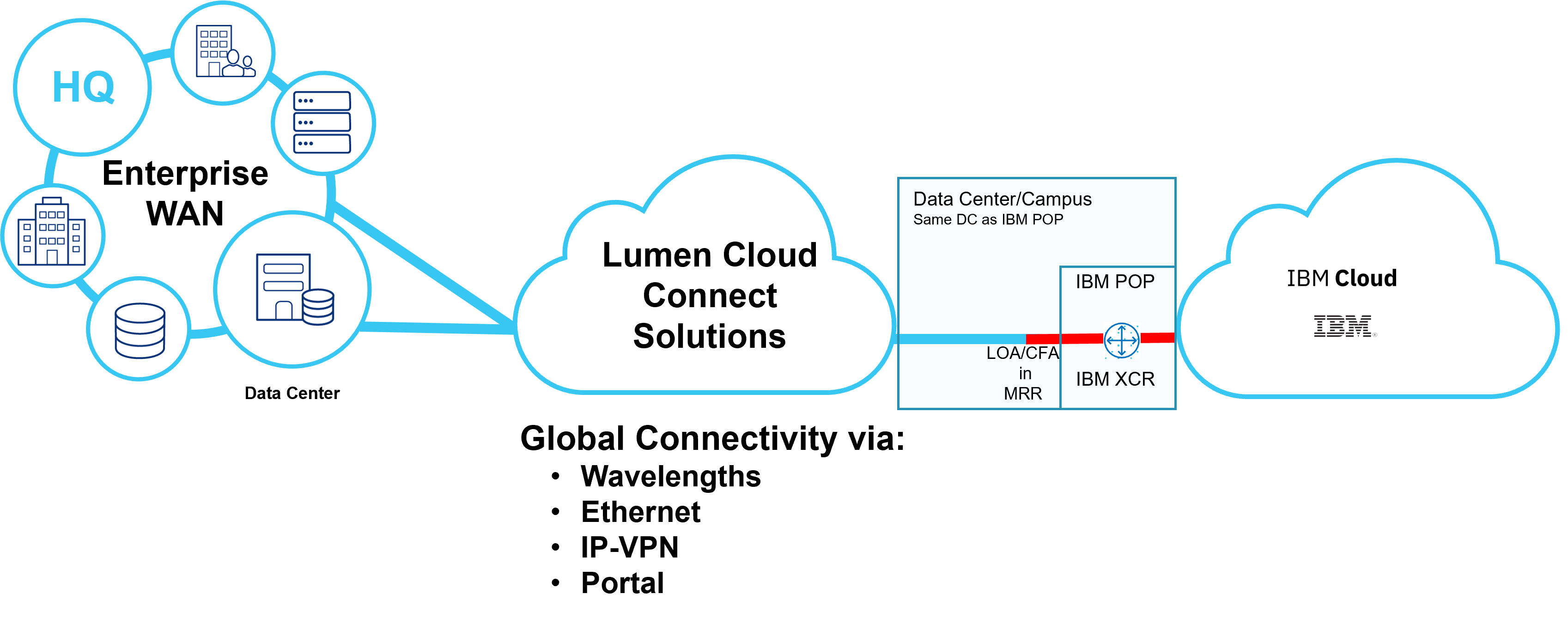 ibm-directlink-dedicated