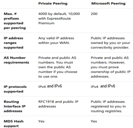 microsoft-expressroute-peering