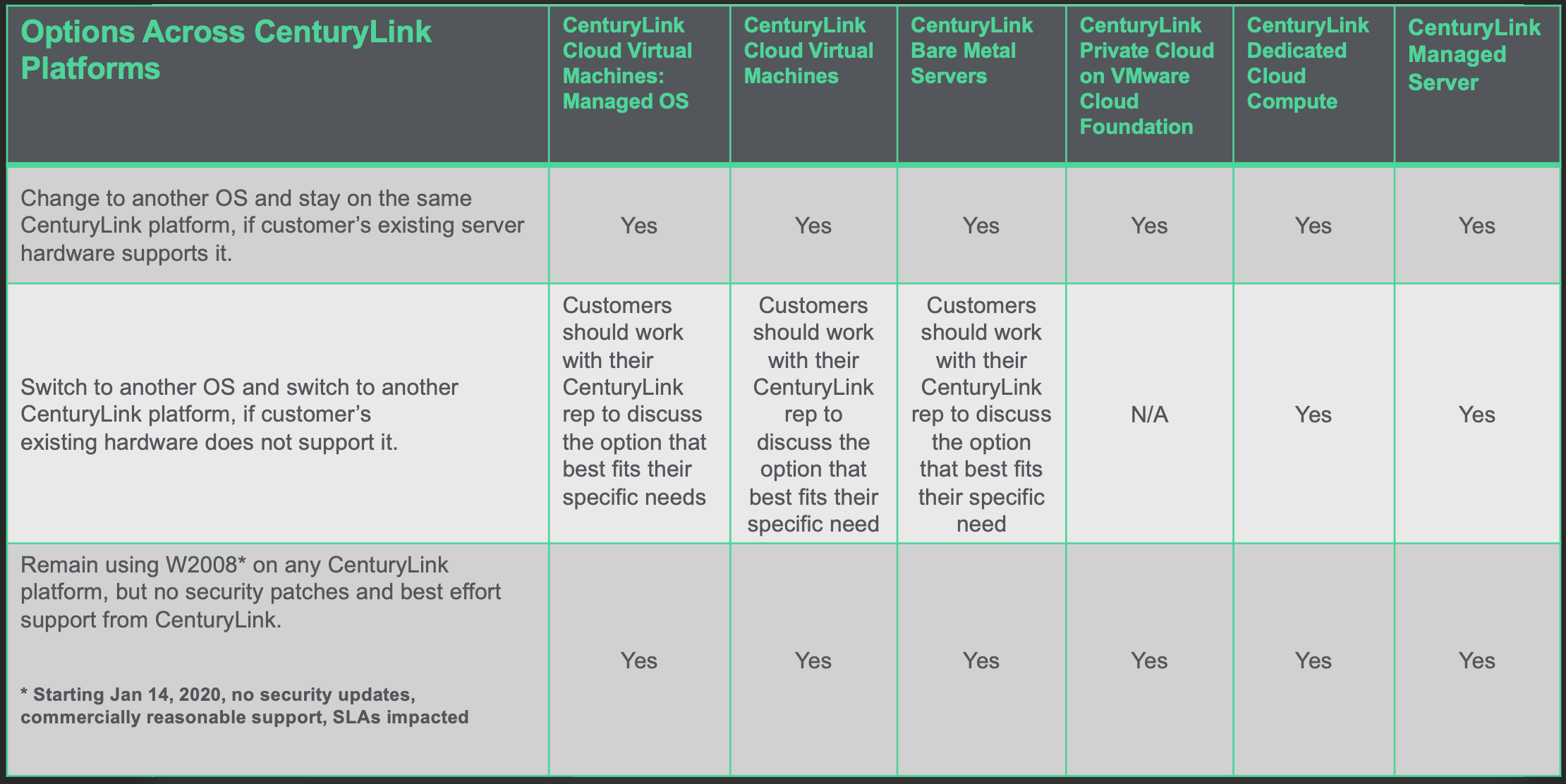 options-across-centurylink-platforms