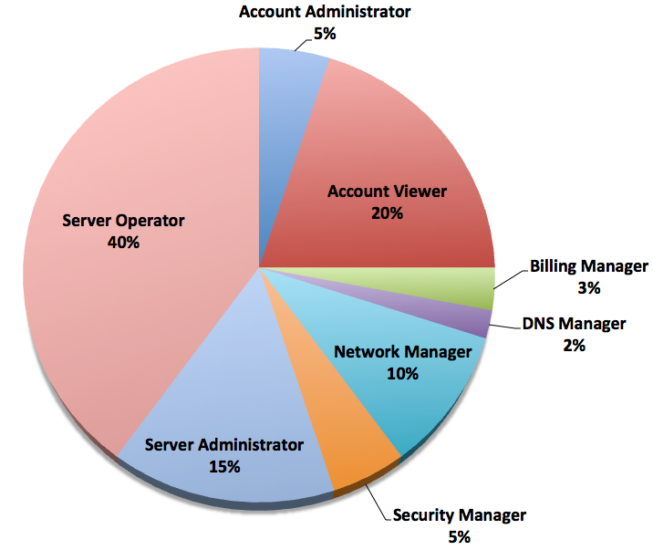 Roles Breakdown Pie Chart